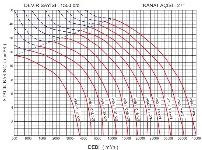GETA GVA-400/4 1500 D/D Duvar Tipi Aksiyal Fan Performans Tablosu